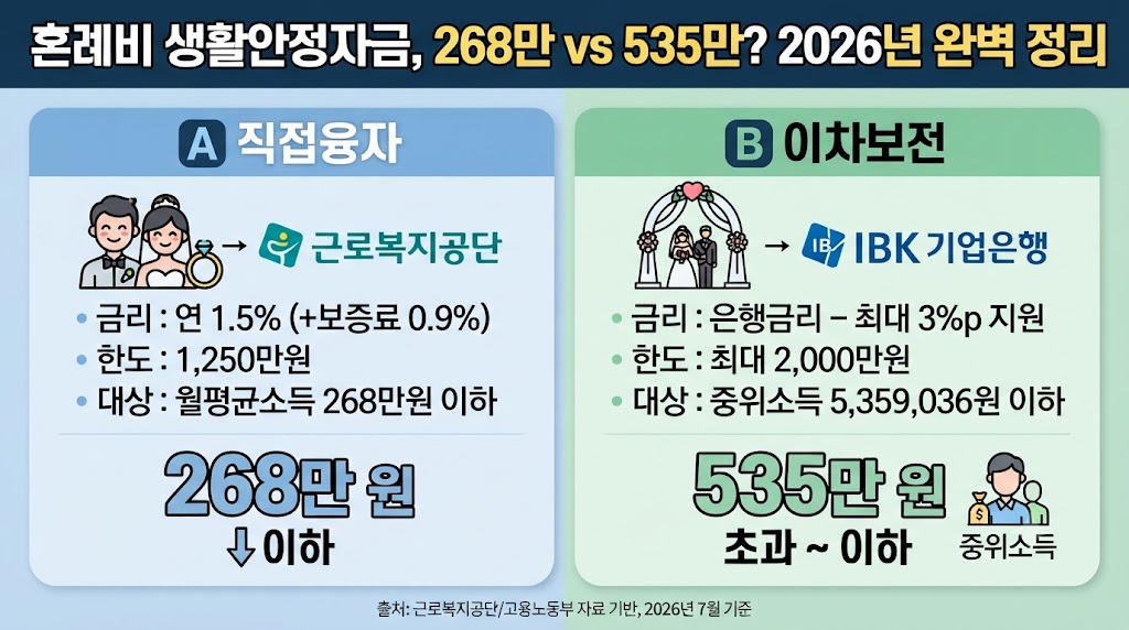2026 혼례비 생활안정자금