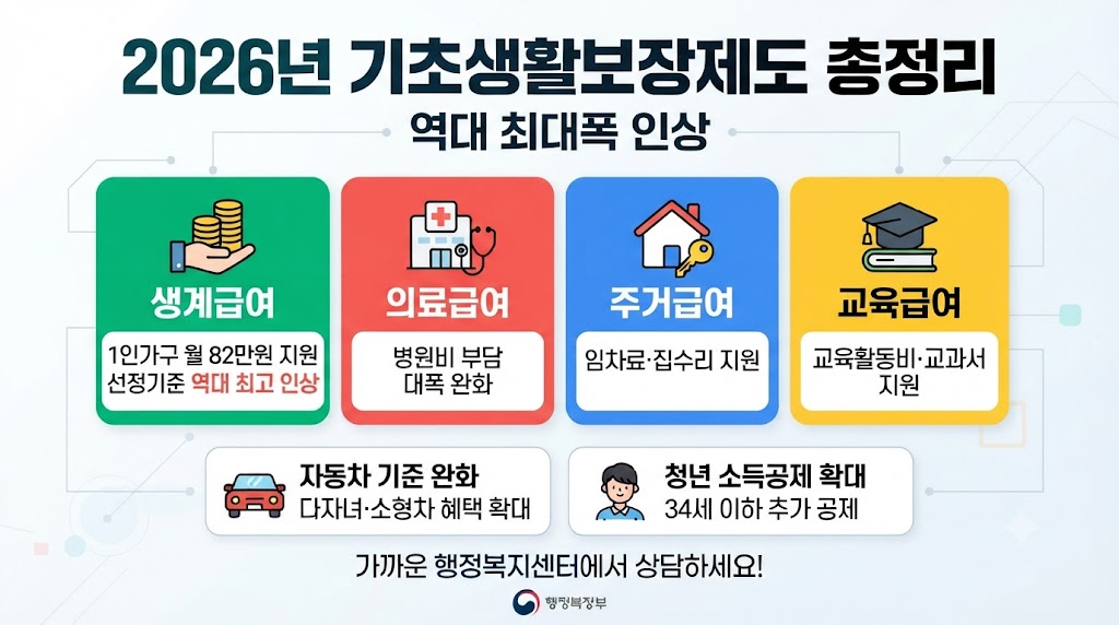 2026년 기초생활보장제도
