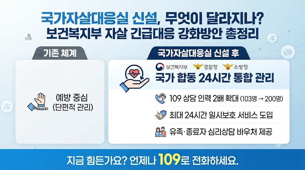 국가자살대응실