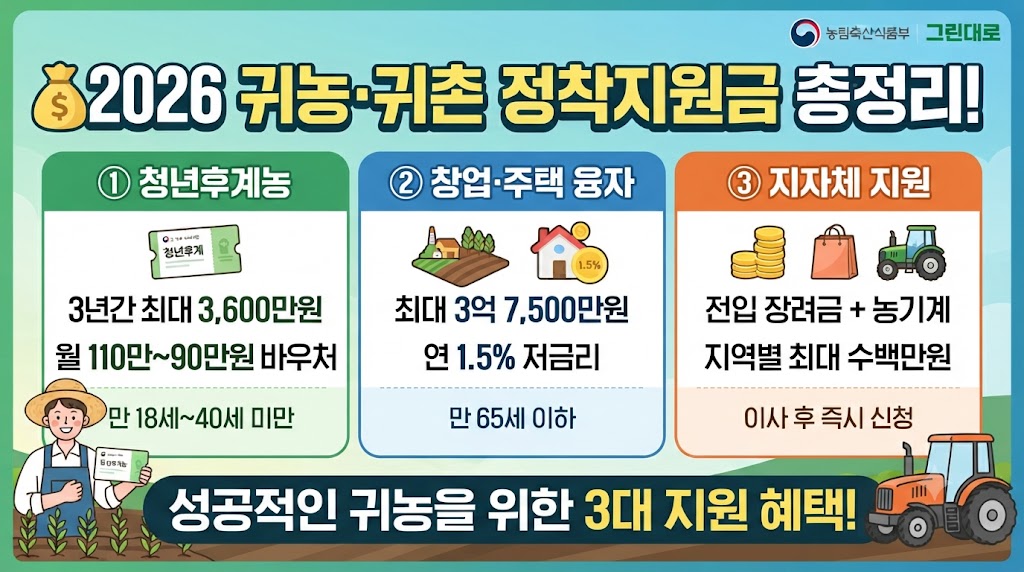 귀농·귀촌 정착지원금