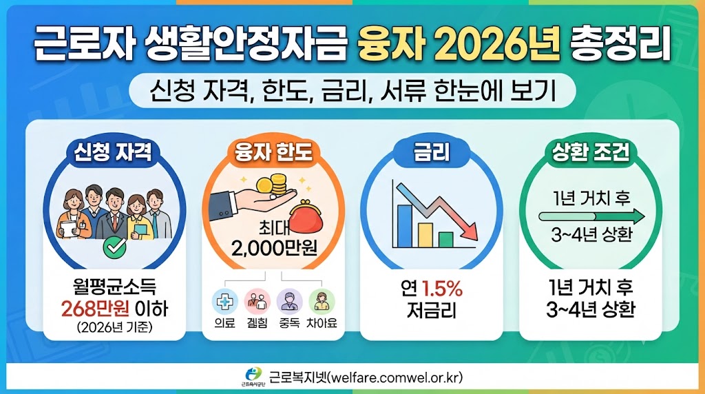 근로자 생활안정자금