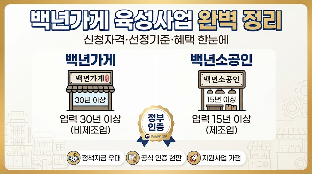 백년가게 육성사업