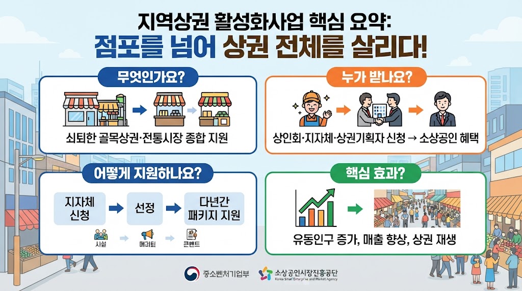 소상공인 지역상권 활성화사업