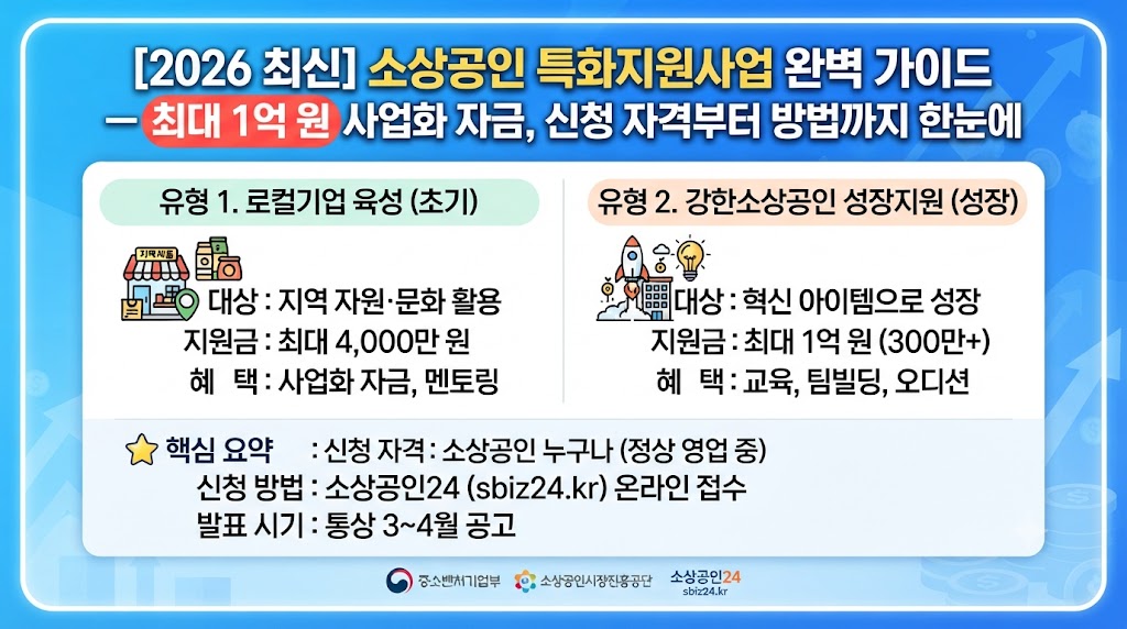 소상공인 특화지원사업