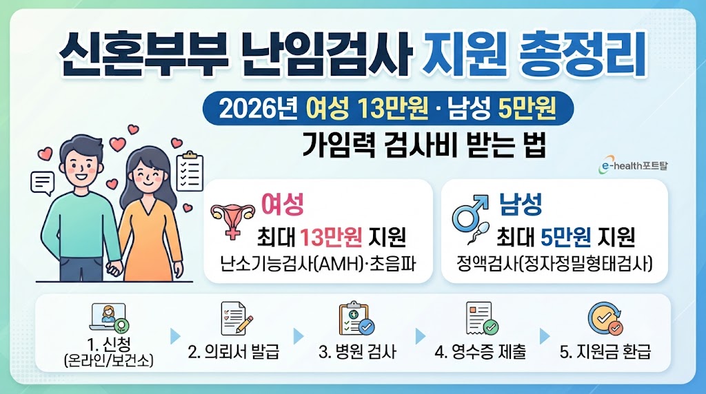 신혼부부 난임검사 지원
