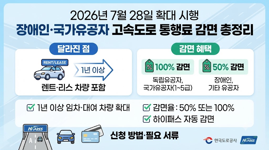 장애인·국가유공자 고속도로 통행료감면