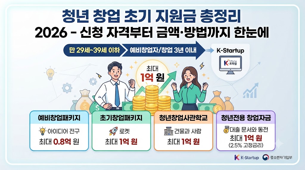청년 창업 초기지원금 2026