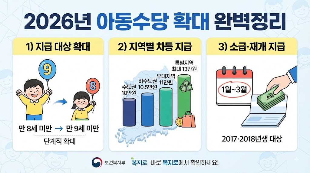 2026 아동수당 확대