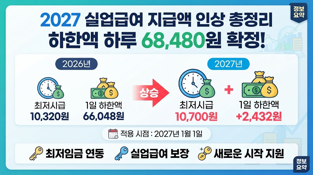 2027 실업급여 지급액 인상 총정리