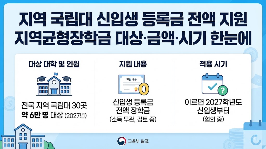 지역 국립대 신입생 등록금 전액지원